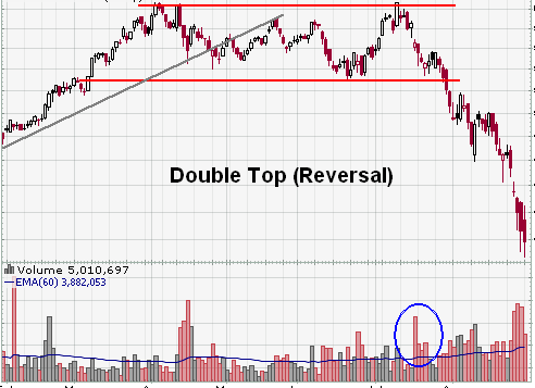 Double Top Reversal Pattern