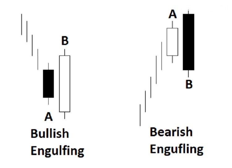 Engulfing Pattern