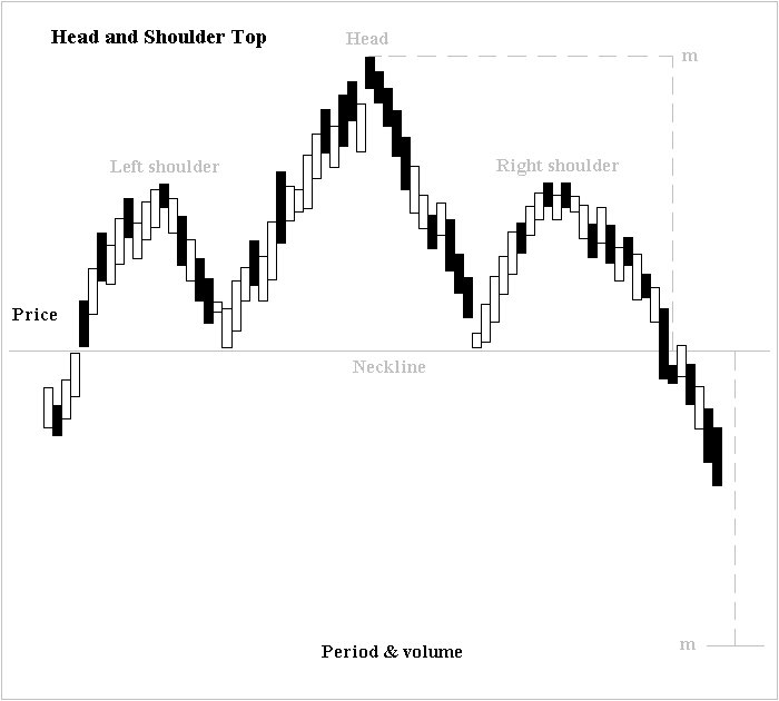 Head And Shoulders Pattern